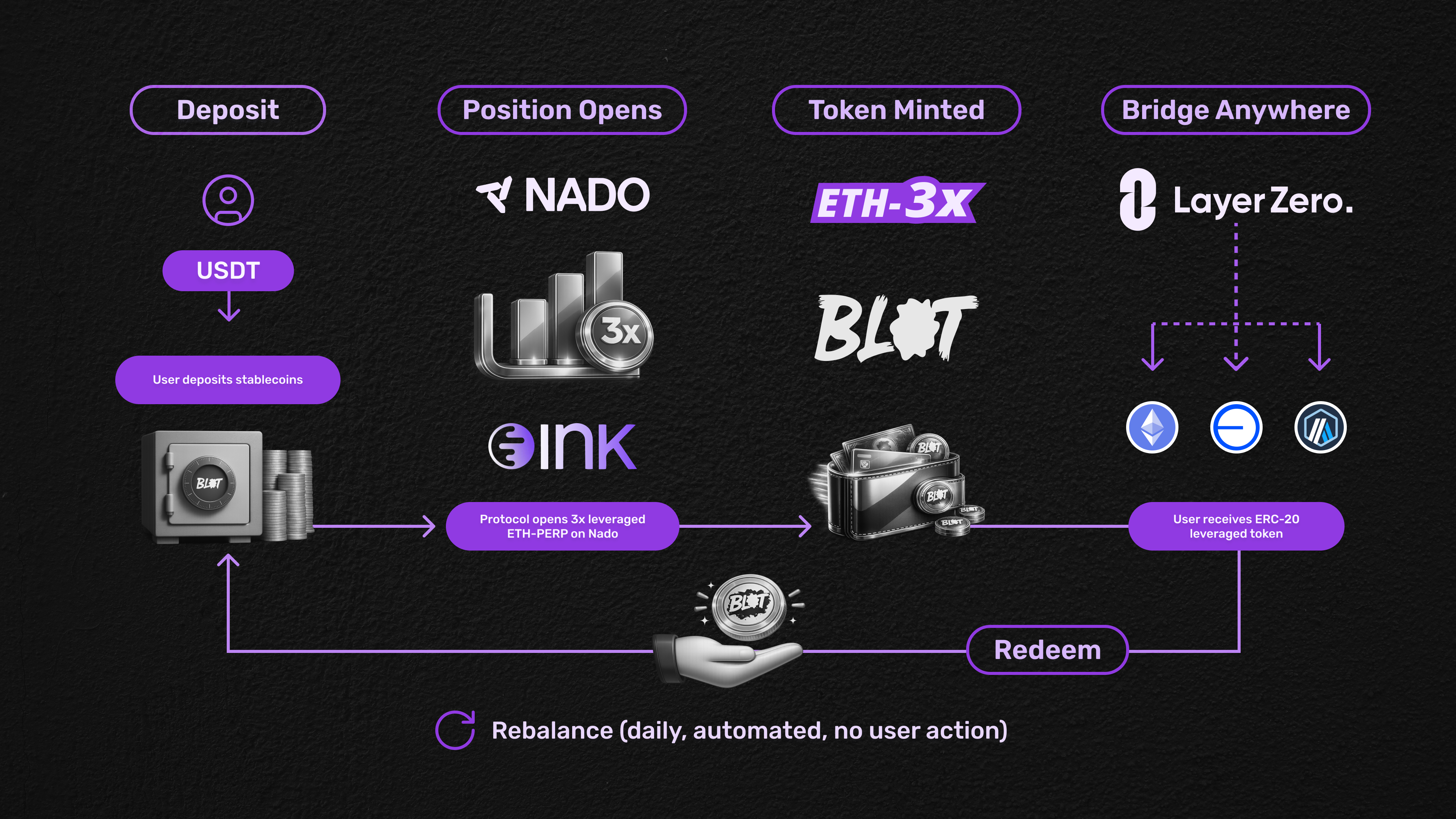 How Blot works: deposit USDT0, protocol opens a leveraged position on Nado, you receive an ERC-20 token, bridge anywhere via LayerZero